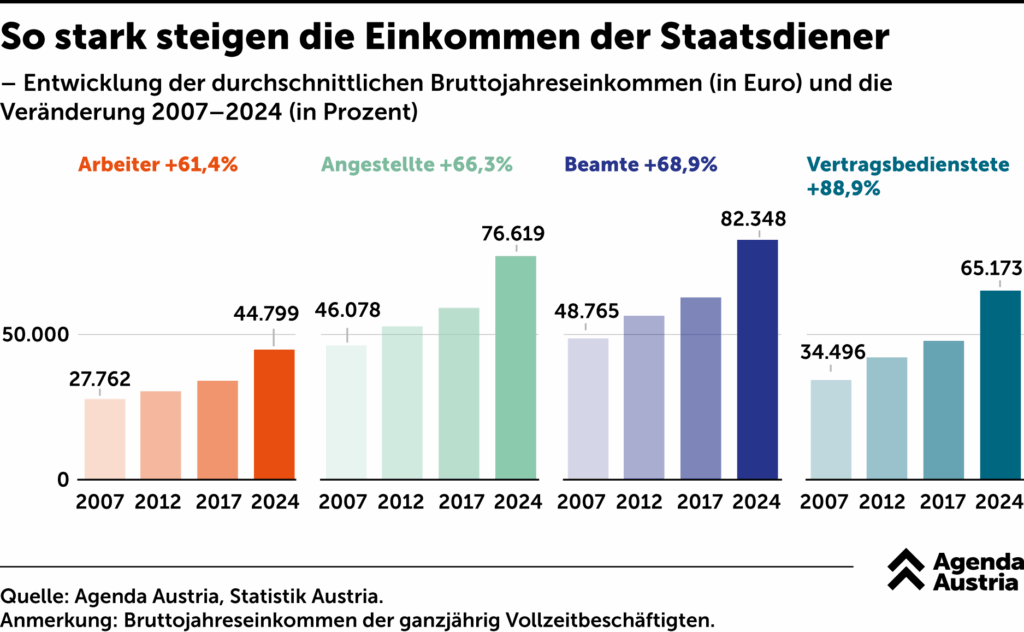 Gruppenbalkendiagramm von Agenda Austria und Statistik Austria: Entwicklung der durchschnittlichen Bruttojahreseinkommen in Österreich von 2007 bis 2024 nach Beschäftigungsgruppe – Arbeiter plus 61,4 Prozent auf 44.799 Euro, Angestellte plus 66,3 Prozent auf 76.619 Euro, Beamte plus 68,9 Prozent auf 82.348 Euro, Vertragsbedienstete plus 88,9 Prozent auf 65.173 Euro. Symbolbild für steigende Lohnkosten im öffentlichen Sektor als Belastung für KMU in Österreich.