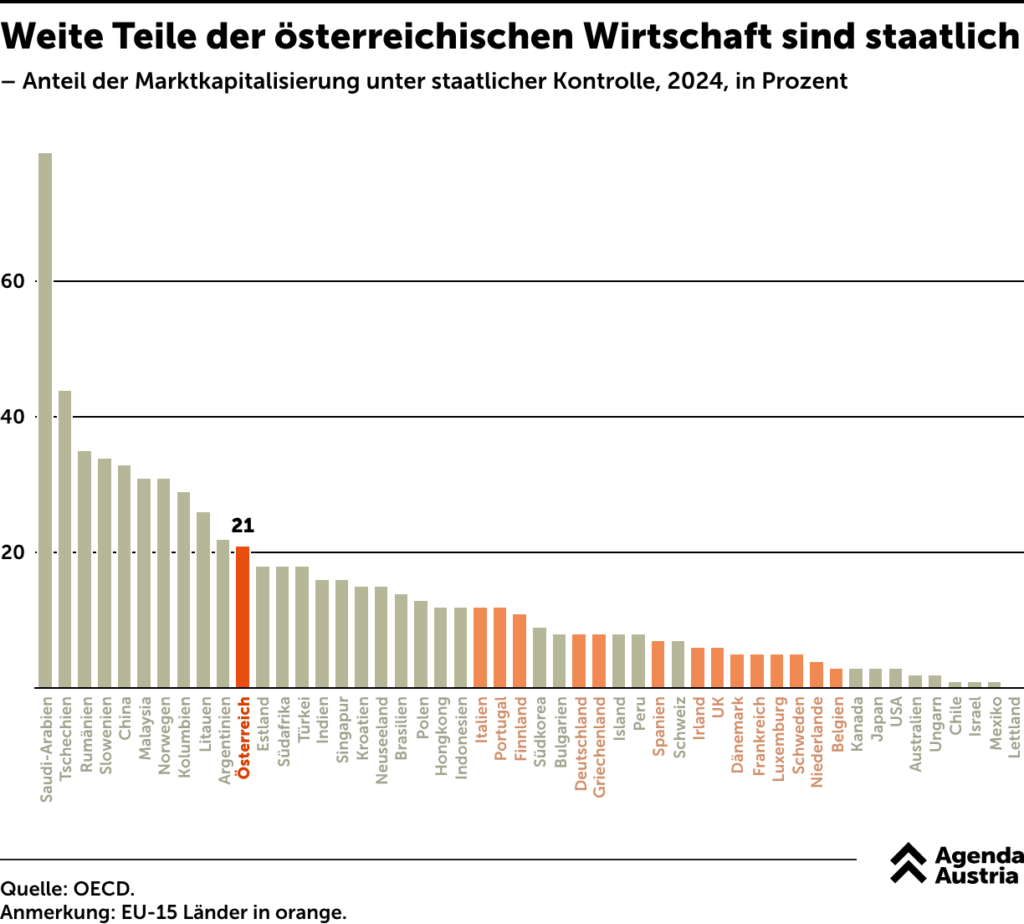 aGruppenbalkendiagramm von Agenda Austria und Statistik Austria: Entwicklung der durchschnittlichen Bruttojahreseinkommen in Österreich von 2007 bis 2024 nach Beschäftigungsgruppe – Arbeiter plus 61,4 Prozent auf 44.799 Euro, Angestellte plus 66,3 Prozent auf 76.619 Euro, Beamte plus 68,9 Prozent auf 82.348 Euro, Vertragsbedienstete plus 88,9 Prozent auf 65.173 Euro. Symbolbild für steigende Lohnkosten im öffentlichen Sektor als Belastung für KMU in Österreich.