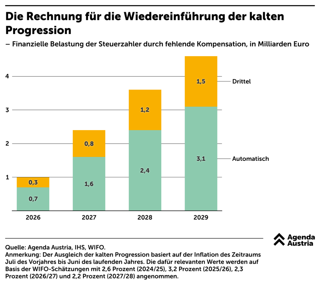 aGestapeltes Balkendiagramm von Agenda Austria und WIFO: Finanzielle Gesamtbelastung der österreichischen Steuerzahler durch die Wiedereinführung der kalten Progression von 2026 bis 2029, aufgeteilt in automatischen Progressionseffekt und Drittelregelung – 2026 rund 1 Milliarde Euro, 2029 bereits über 4,6 Milliarden Euro Mehrbelastung. Quelle: Agenda Austria, IHS, WIFO.