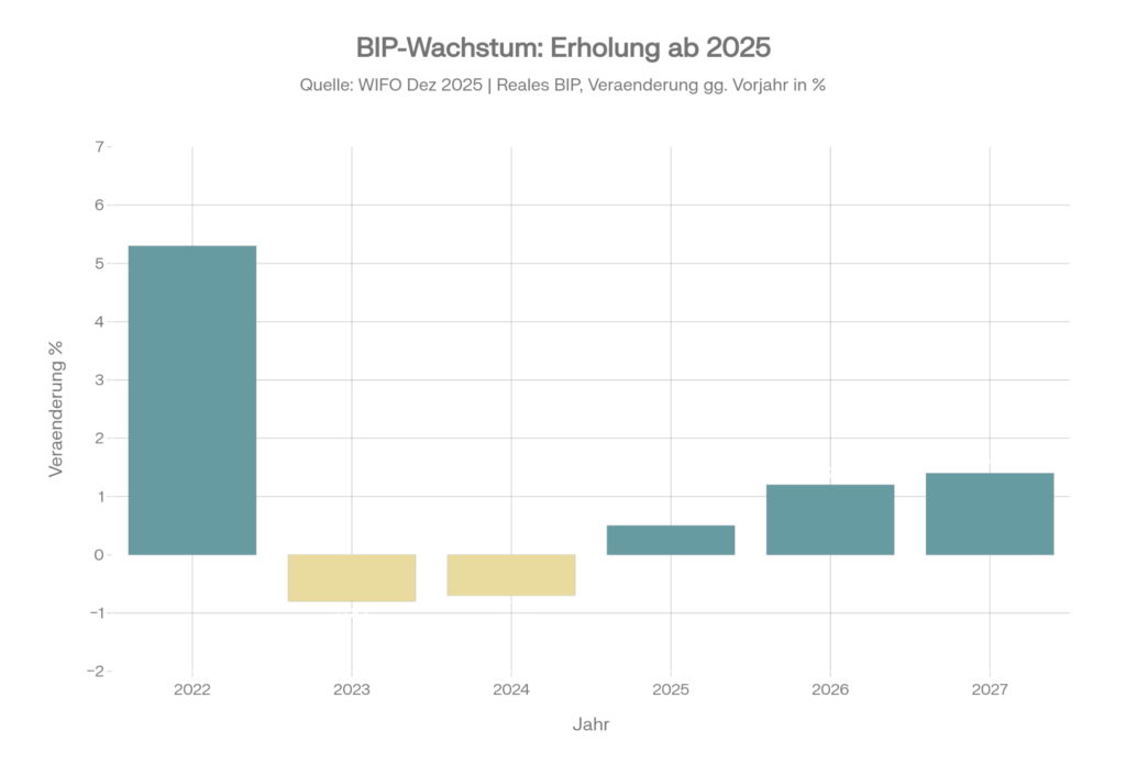 Wirtschaftslage: Balkendiagramm zeigt BIP-Wachstum Österreich 2022 bis 2027 laut WIFO Prognose. 2022: plus 5,3 Prozent in Türkis. 2023: minus 0,8 Prozent in Gelb. 2024: minus 0,7 Prozent in Gelb. 2025: plus 0,5 Prozent in Türkis. 2026: plus 1,2 Prozent in Türkis. 2027: plus 1,4 Prozent in Türkis. Negative Werte in gelb markiert zeigen Rezession 2023 und 2024. Positive Werte in türkis zeigen Erholung ab 2025 mit steigender Tendenz bis 2027.