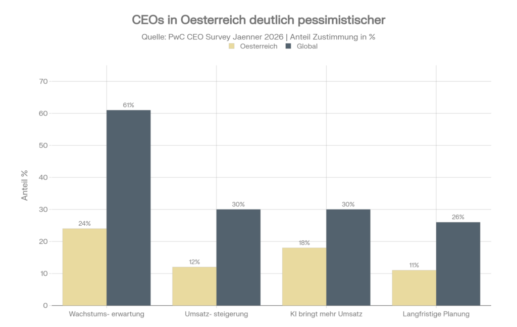 Gruppiertes Balkendiagramm vergleicht österreichische und globale CEOs laut PwC CEO Survey Januar 2026, Anteil Zustimmung in Prozent zu vier Indikatoren. Erste Gruppe Wachstumserwartung: Österreich 24 Prozent in Gelb, Global 61 Prozent in Dunkelgrau, Differenz minus 37 Prozentpunkte. Zweite Gruppe Umsatzsteigerung: Österreich 12 Prozent in Gelb, Global 30 Prozent in Dunkelgrau, Differenz minus 18 Prozentpunkte. Dritte Gruppe KI bringt mehr Umsatz: Österreich 18 Prozent in Gelb, Global 30 Prozent in Dunkelgrau, Differenz minus 12 Prozentpunkte. Vierte Gruppe Langfristige Planung: Österreich 11 Prozent in Gelb, Global 26 Prozent in Dunkelgrau, Differenz minus 15 Prozentpunkte. Österreichische CEOs bei allen vier Indikatoren deutlich pessimistischer als globaler Durchschnitt, größter Unterschied bei Wachstumserwartung.