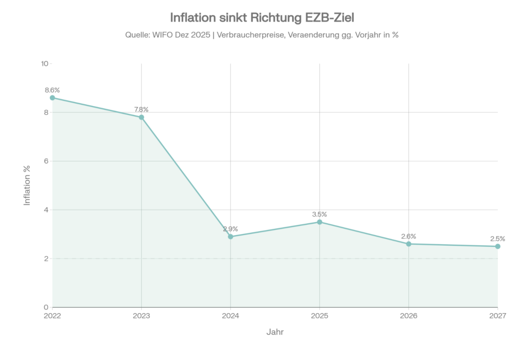 Liniendiagramm zeigt Inflationsrate Österreich 2022 bis 2027 laut WIFO Prognose. Türkise Linie mit Datenpunkten beginnt bei 8,6 Prozent im Jahr 2022, fällt auf 7,8 Prozent 2023, weiter auf 2,9 Prozent 2024, steigt leicht auf 3,5 Prozent 2025, sinkt dann auf 2,6 Prozent 2026 und erreicht 2,5 Prozent 2027. Gestrichelte horizontale Linie bei 2 Prozent markiert EZB-Zielwert. Fläche unter der Kurve ist hellblau schattiert. Trend zeigt deutlichen Rückgang von Höchststand 2022 auf fast EZB-Niveau 2027.