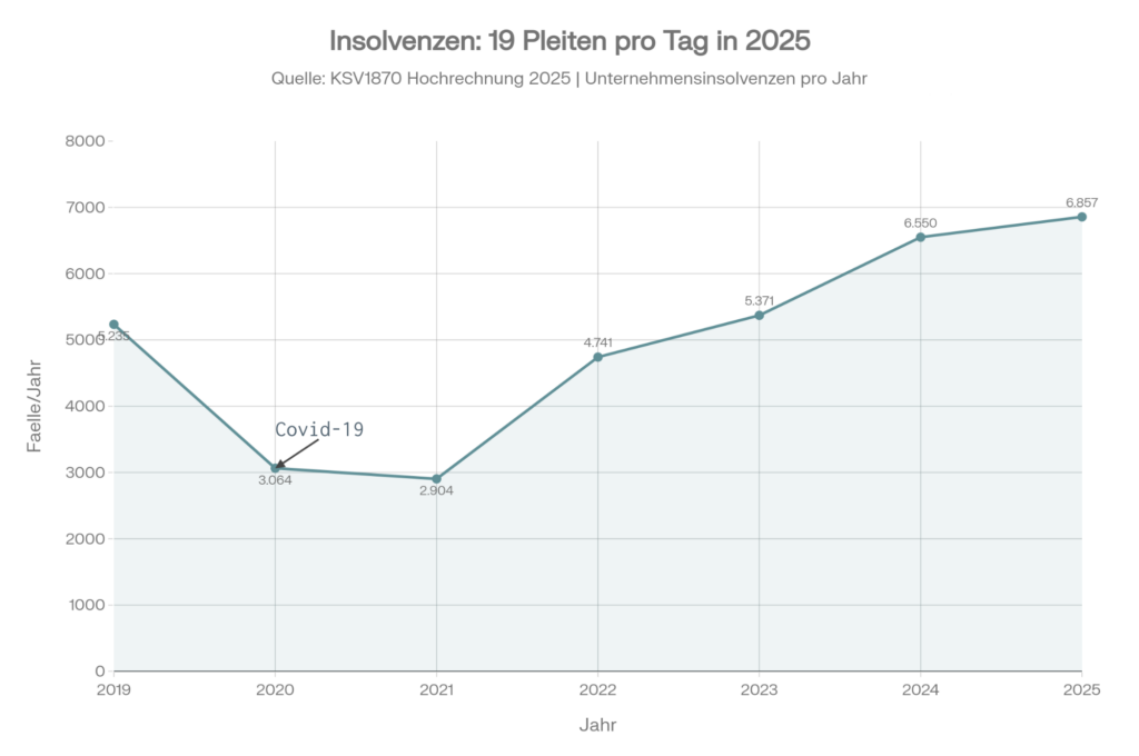 Liniendiagramm zeigt Unternehmensinsolvenzen pro Jahr in Österreich 2019 bis 2025 laut KSV1870. Türkise Linie mit Datenpunkten startet 2019 bei 5.235 Fällen, fällt stark auf 3.064 im Jahr 2020, erreicht Tiefpunkt 2021 bei 2.904 Fällen mit Annotation COVID-19 Stundungen, steigt dann kontinuierlich auf 4.741 im Jahr 2022, 5.371 im Jahr 2023, 6.550 im Jahr 2024 und erreicht Rekordhoch 6.857 Fälle im Jahr 2025. Fläche unter Kurve hellblau schattiert. Deutlicher V-förmiger Verlauf: COVID-bedingter Einbruch 2020-2021, dann steiler Anstieg auf historisches Hoch 2025, was 19 Pleiten pro Tag entspricht.