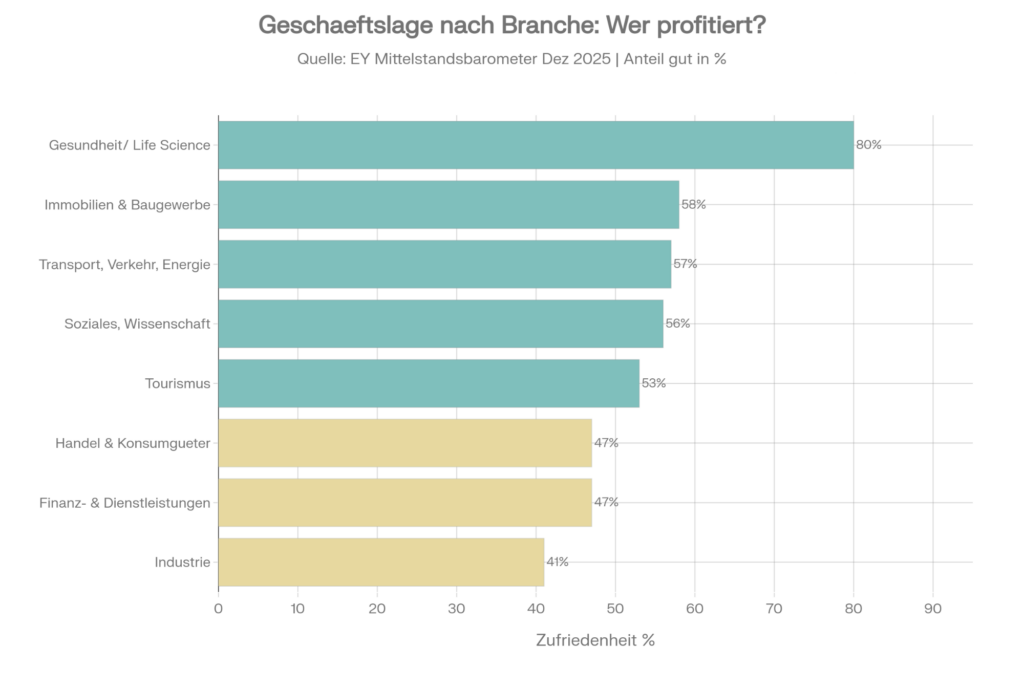 Horizontales Balkendiagramm zeigt Geschäftslage nach Branche in Österreich laut EY Mittelstandsbarometer Dezember 2025, Anteil der Unternehmen mit guter Zufriedenheit. Von oben nach unten: Gesundheit und Life Science 80 Prozent in Türkis. Immobilien und Baugewerbe 58 Prozent in Türkis. Transport, Verkehr, Energie 57 Prozent in Türkis. Soziales und Wissenschaft 56 Prozent in Türkis. Tourismus 53 Prozent in Türkis. Handel und Konsumgüter 47 Prozent in Gelb. Finanz- und Dienstleistungen 47 Prozent in Gelb. Industrie 41 Prozent in Gelb, Schlusslicht. Werte über 50 Prozent in Türkis als positiv, unter 50 Prozent in Gelb als kritisch markiert. Gesundheitsbranche ist klarer Spitzenreiter, Industrie bildet Schlusslicht.