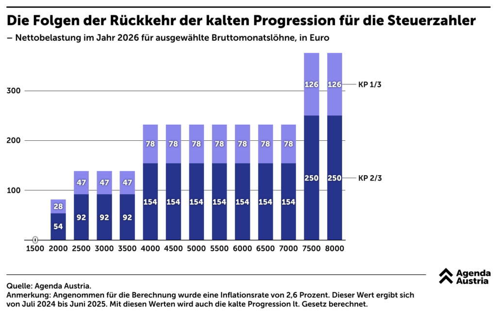 Gestapeltes Balkendiagramm von Agenda Austria: Nettobelastung durch die Wiedereinführung der kalten Progression in Österreich 2026, aufgeteilt nach Bruttomonatslöhnen von 1.500 bis 8.000 Euro – bei 4.000 Euro brutto beträgt die jährliche Mehrbelastung bereits 232 Euro, bei 7.500 Euro bis zu 376 Euro. Quelle: Agenda Austria, Inflationsrate 2,6 Prozent.