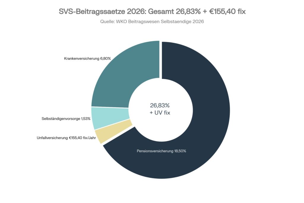 SVS-Beitragssätze 2026 für Selbständige in Österreich: Kreisdiagramm zeigt die Aufteilung der Sozialversicherungsbeiträge. Pensionsversicherung 18,50% (dunkelblau), Krankenversicherung 6,80% (türkis), Selbständigenvorsorge 1,53% (hellblau), Unfallversicherung 155,40 Euro fix pro Jahr (gelb). Gesamt 26,83% der Beitragsgrundlage plus fixe Unfallversicherung. Quelle: WKO Beitragswesen Selbständige 2026.