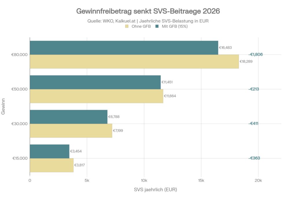 Gewinnfreibetrag senkt SVS-Beiträge: Vergleichsdiagramm zeigt Ersparnis durch 15% Gewinnfreibetrag für Selbständige. Bei 15.000 Euro Gewinn: ohne GFB 3.817 Euro SVS, mit GFB 3.454 Euro SVS, Ersparnis 363 Euro (dunkelgrün). Bei 30.000 Euro Gewinn: ohne GFB 7.199 Euro, mit GFB 6.788 Euro, Ersparnis 411 Euro. Bei 50.000 Euro Gewinn: ohne GFB 11.664 Euro, mit GFB 11.451 Euro, Ersparnis 213 Euro. Bei 80.000 Euro Gewinn: ohne GFB 18.289 Euro, mit GFB 16.483 Euro, Ersparnis 1.806 Euro (rot). Horizontale Balken in gelb (ohne GFB) und türkis (mit GFB) zeigen die Differenz. Quelle: WKO, Kalkuel.at.