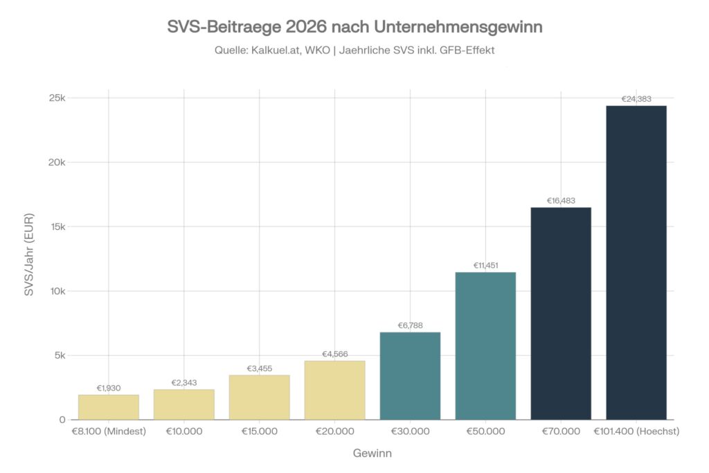 SVS-Beiträge 2026 nach Unternehmensgewinn: Balkendiagramm zeigt jährliche Sozialversicherungsbelastung inklusive Gewinnfreibetrag-Effekt für Selbständige in Österreich. Bei 8.100 Euro Gewinn (Mindestbeitrag): 1.930 Euro SVS. Bei 10.000 Euro: 2.343 Euro. Bei 15.000 Euro: 3.455 Euro. Bei 20.000 Euro: 4.566 Euro. Bei 30.000 Euro: 6.788 Euro. Bei 50.000 Euro: 11.451 Euro. Bei 70.000 Euro: 16.483 Euro. Bei 101.400 Euro (Höchstbeitragsgrundlage): 24.383 Euro. Balkenfarben wechseln von gelb über türkis zu dunkelblau bei steigendem Gewinn. Quelle: Kalkuel.at, WKO.