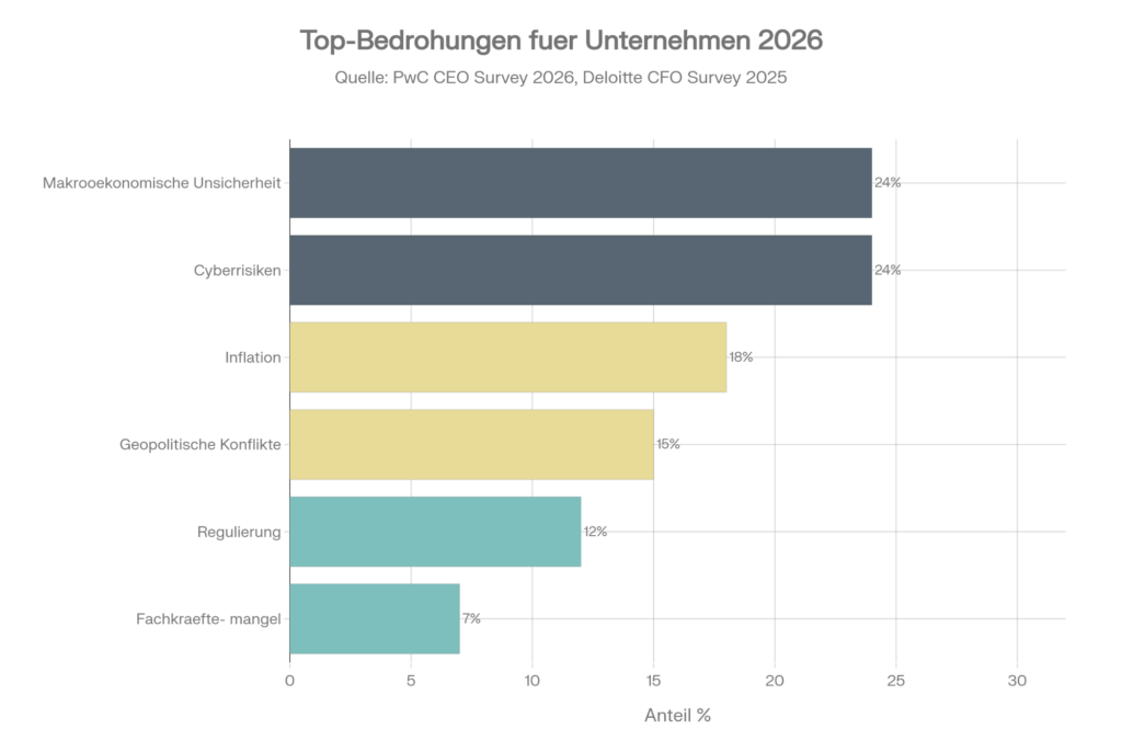 Horizontales Balkendiagramm zeigt Top-Bedrohungen für Unternehmen 2026 laut PwC CEO Survey und Deloitte CFO Survey, Anteil Nennung in Prozent. Von oben nach unten: Makroökonomische Unsicherheit 24 Prozent in Dunkelgrau. Cyberrisiken 24 Prozent in Dunkelgrau, gleichauf mit Platz eins. Inflation 18 Prozent in Gelb. Geopolitische Konflikte 15 Prozent in Gelb. Regulierung 12 Prozent in Türkis. Fachkräftemangel 7 Prozent in Türkis. Makroökonomie und Cyber teilen sich Spitzenposition als größte Sorgen mit je 24 Prozent, gefolgt von Inflation und Geopolitik als mittlere Bedrohungen, Fachkräftemangel trotz Relevanz nur auf letztem Platz.