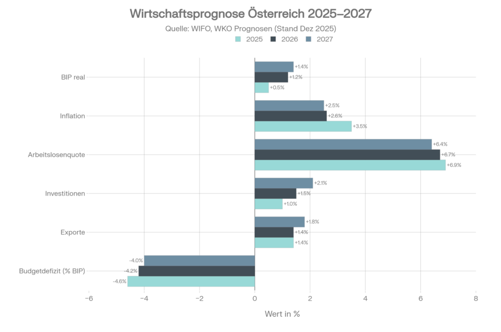 Gruppiertes horizontales Balkendiagramm zeigt Wirtschaftsprognose Österreich 2025 bis 2027 für sechs Kennzahlen laut WIFO und WKO Prognosen Stand Dezember 2025. Erste Zeile BIP real: 2025 plus 0,5 Prozent in Hellblau, 2026 plus 1,2 Prozent in Mittelblau, 2027 plus 1,4 Prozent in Dunkelblau, steigende Tendenz. Zweite Zeile Inflation: 2025 plus 3,5 Prozent in Hellblau, 2026 plus 2,6 Prozent in Mittelblau, 2027 plus 2,5 Prozent in Dunkelblau, sinkende Tendenz. Dritte Zeile Arbeitslosenquote: 2025 plus 6,9 Prozent in Hellblau, 2026 plus 6,7 Prozent in Mittelblau, 2027 plus 6,4 Prozent in Dunkelblau, leicht sinkend. Vierte Zeile Investitionen: 2025 plus 1,0 Prozent in Hellblau, 2026 plus 1,5 Prozent in Mittelblau, 2027 plus 2,1 Prozent in Dunkelblau, deutlich steigend. Fünfte Zeile Exporte: 2025 plus 1,4 Prozent in Hellblau, 2026 plus 1,4 Prozent in Mittelblau, 2027 plus 1,8 Prozent in Dunkelblau, moderat steigend. Sechste Zeile Budgetdefizit in Prozent BIP: 2025 minus 4,6 Prozent in Hellblau, 2026 minus 4,2 Prozent in Mittelblau, 2027 minus 4,0 Prozent in Dunkelblau, Defizit schrumpft aber bleibt über EU-Grenze. Gesamtbild zeigt moderate wirtschaftliche Erholung mit sinkendem Preisdruck und steigenden Investitionen, aber anhaltendes Budgetdefizit über Maastricht-Kriterium.