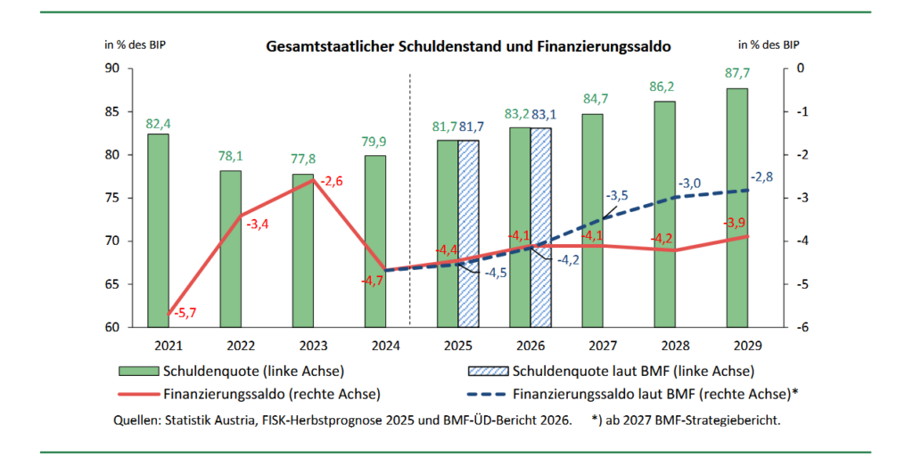 aKombiniertes Balken- und Liniendiagramm des Fiskalrats Österreich: 
Gesamtstaatlicher Schuldenstand (linke Achse, in Prozent des BIP) und 
Finanzierungssaldo (rechte Achse) von 2021 bis 2029. Schuldenquote steigt 
von 79,9 Prozent (2024) auf 87,7 Prozent (2029), Defizit 2026 bei minus 
4,1 bis minus 4,2 Prozent des BIP. Quellen: Statistik Austria, 
FISK-Herbstprognose 2025, BMF-ÜD-Bericht 2026.
