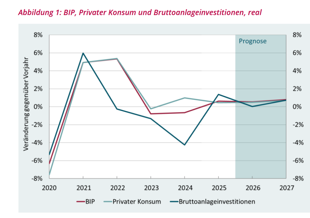 IHS-Grafik zu BIP, privatem Konsum und Bruttoanlageinvestitionen in Österreich von 2020 bis 2027, mit Prognose, die zeigt, wie der Iran-Krieg Wachstum, Konsum und Investitionen bremst.