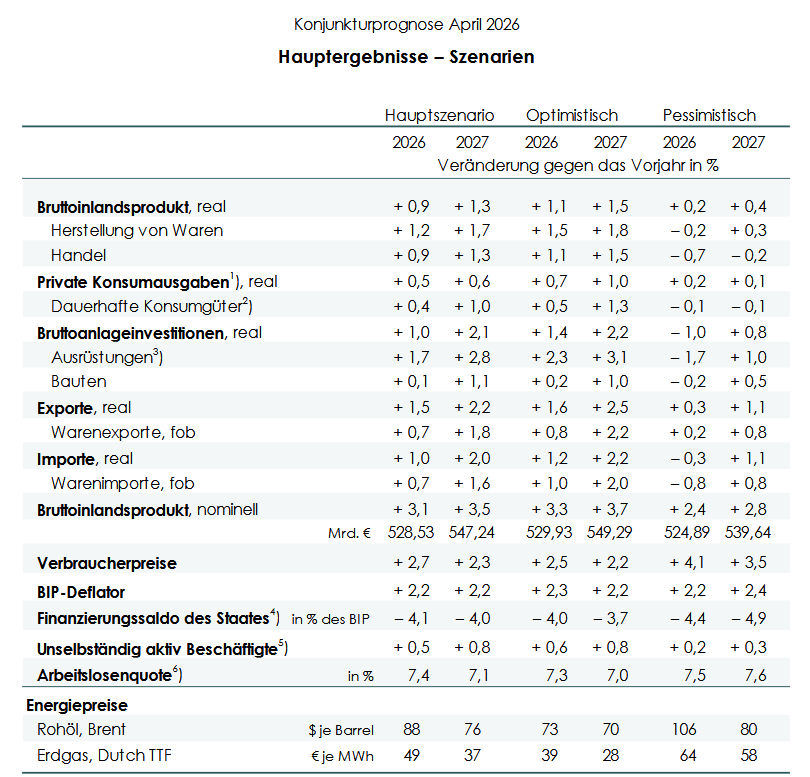 WIFO-Tabelle mit drei Konjunkturszenarien zum Iran-Krieg für Österreich: optimistisches, Haupt- und pessimistisches Szenario mit BIP-Wachstum, Konsum, Investitionen, Inflation, Arbeitslosigkeit und Staatsdefizit.