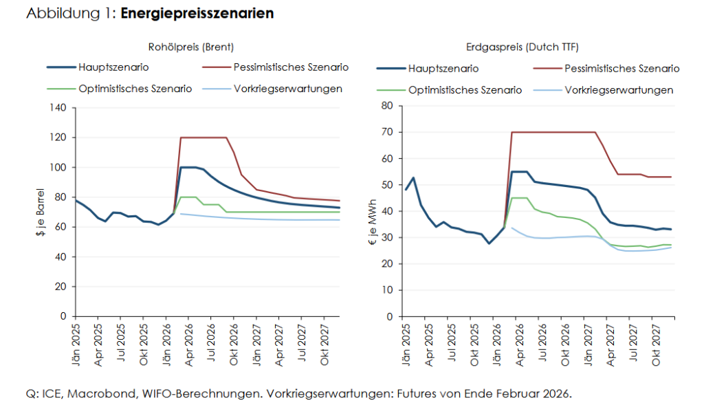 WIFO-Grafik zu den Energiepreisszenarien im Iran-Krieg: prognostizierte Entwicklung von Ölpreis Brent und Erdgaspreis Dutch TTF bis 2027 und ihre Bedeutung für Energiepreise in Österreich.