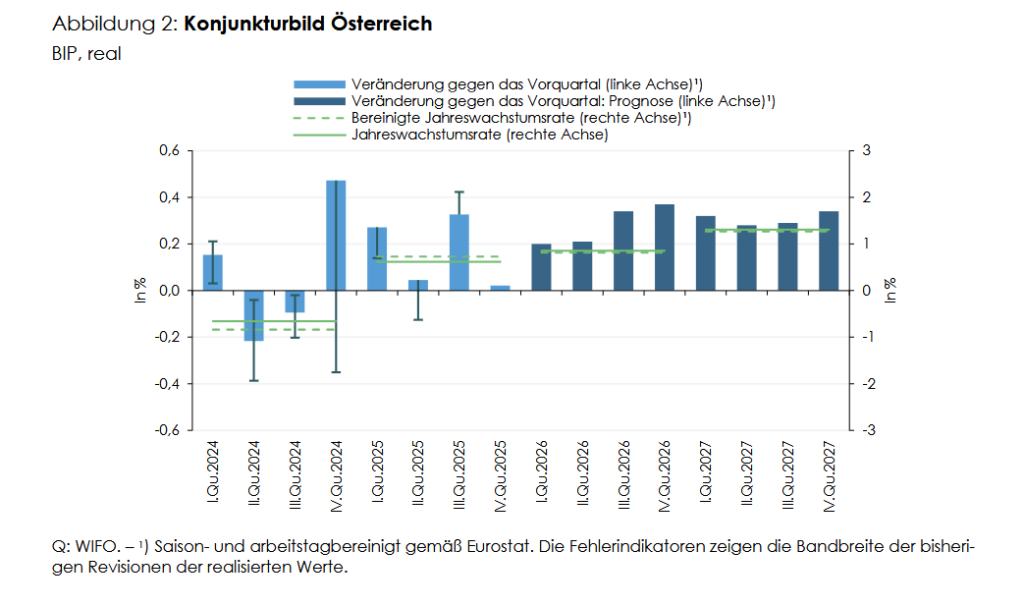 WIFO-Grafik „Konjunkturbild Österreich“: Quartalsveränderungen des realen BIP in Prozent, inklusive Prognose, mit geglätteter Jahreswachstumsrate für die österreichische Wirtschaft im Umfeld des Iran-Kriegs